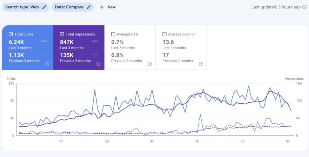 socio-labs-seo-results