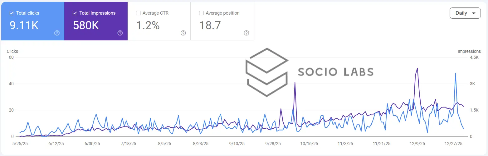 seo-growth-metrics-68-percent-qualified-leads-112-percent-organic-traffic-95-percent-page-one-keywords