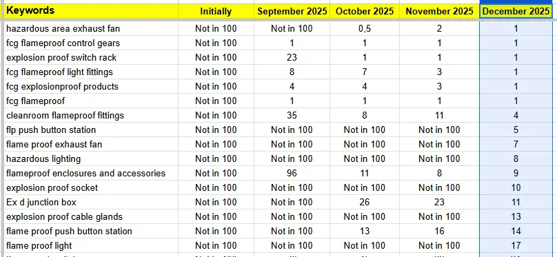 seo-case-study-for-flameproof-equipment