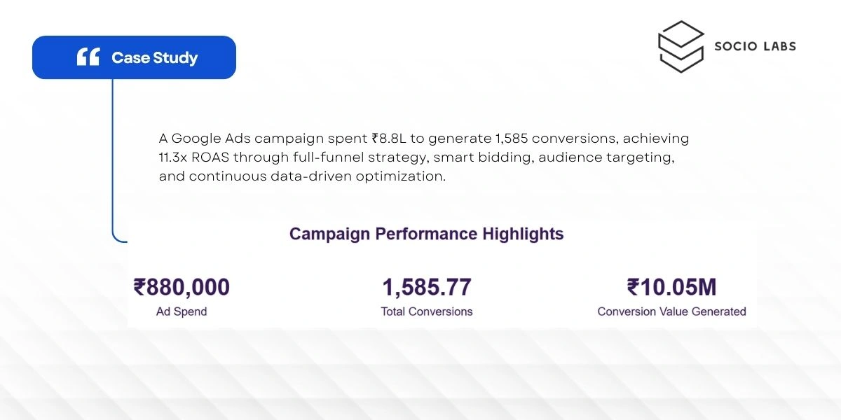 Google Ads Case Study: ₹5.2L Spend Driving 623+ Conversions with 8.59 ROAS
