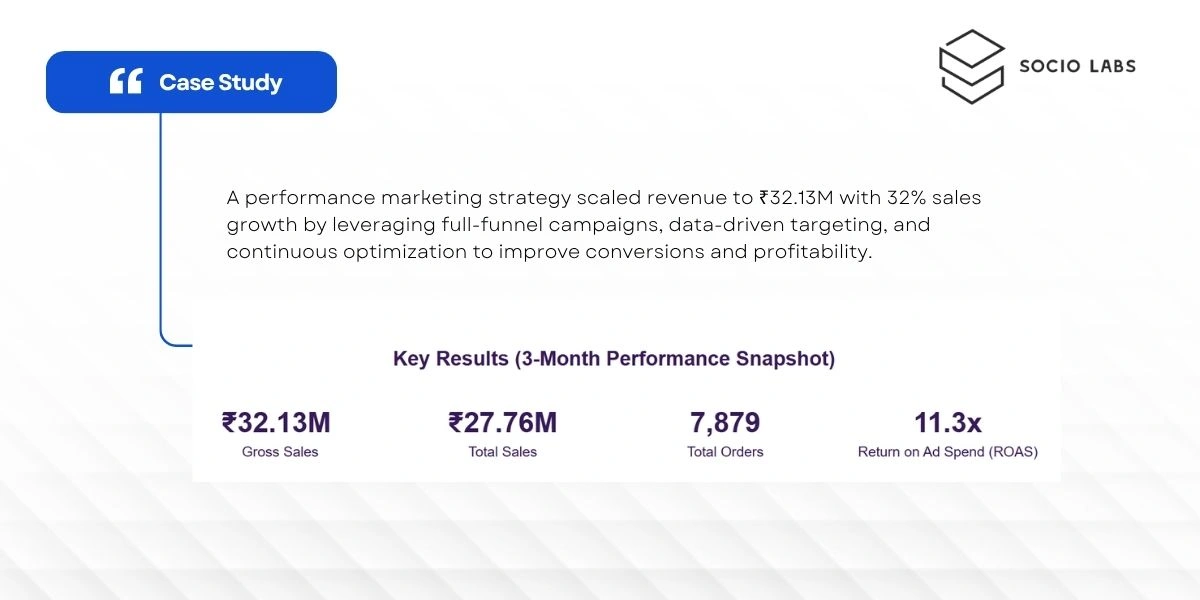 Performance Marketing Case Study: Scaling Revenue to ₹32.13M with 32% Sales Growth
