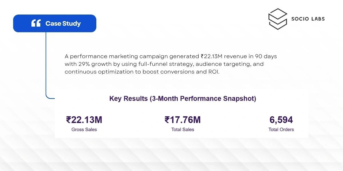Performance Marketing Case Study: Driving ₹22.13M Revenue with 29% Growth in 90 Days