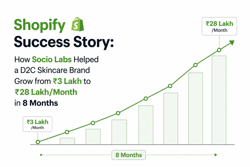 Shopify Success Story: How Socio Labs Helped a D2C Skincare Brand Grow from ₹3 Lakh to ₹28 Lakh/Month in 8 Months
