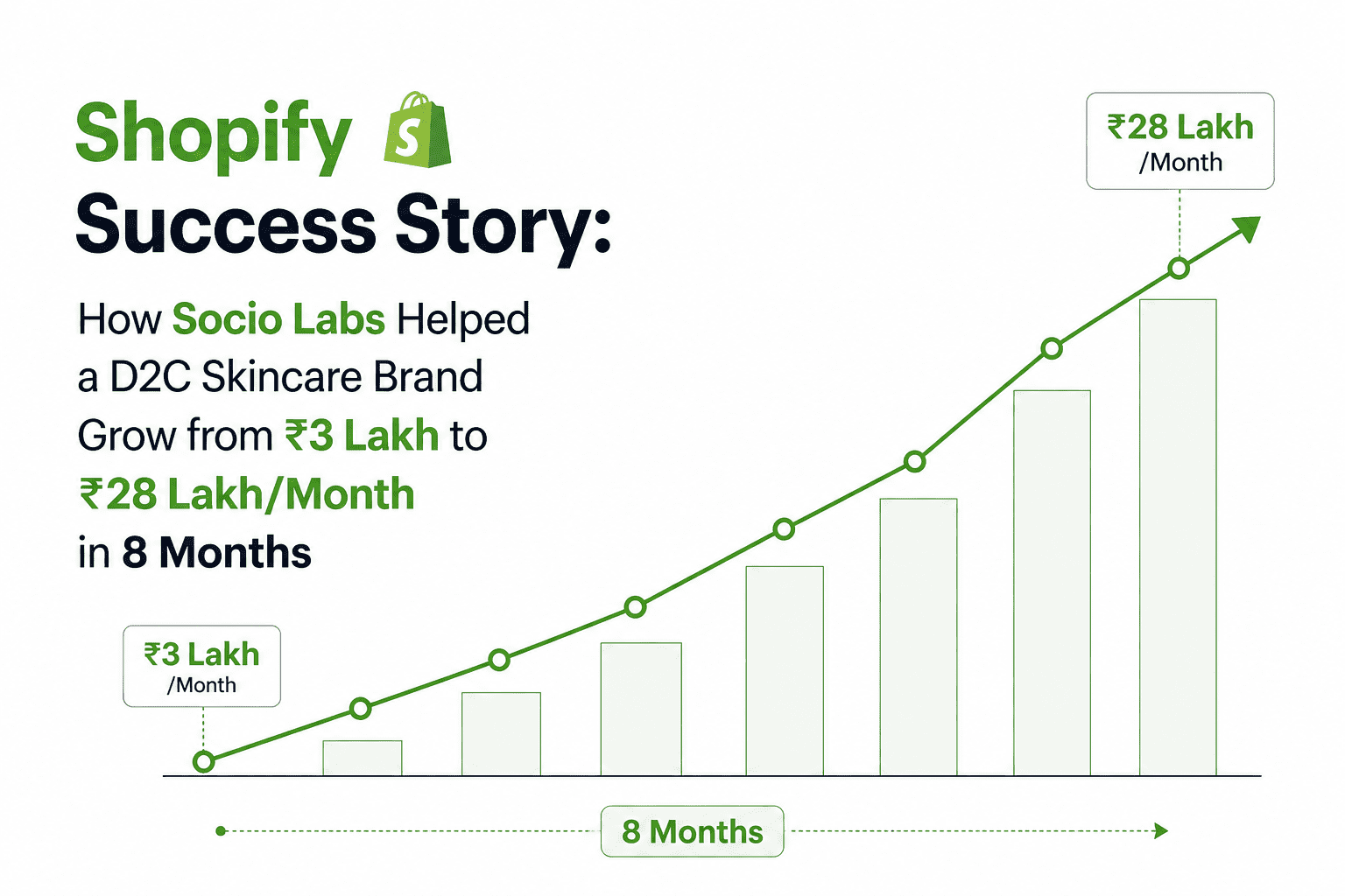 Shopify Success Story: How Socio Labs Helped a D2C Skincare Brand Grow from ₹3 Lakh to ₹28 Lakh/Month in 8 Months