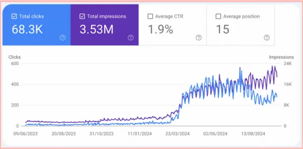 search console data 600x296 1 SocioLabs - Performance Marketing company in India, Performance Marketing Agency