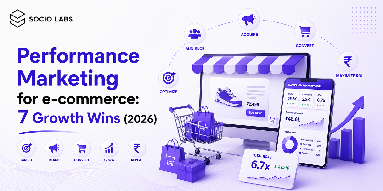 Performance Marketing for e-commerce — dashboard showing Shopping and Meta Ads ROAS by product