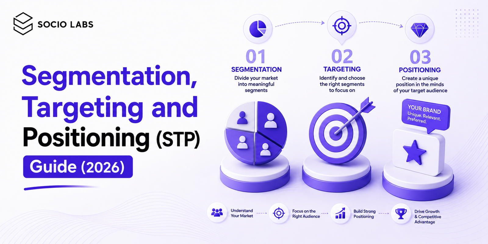 segmentation targeting and positioning framework diagram showing STP model steps