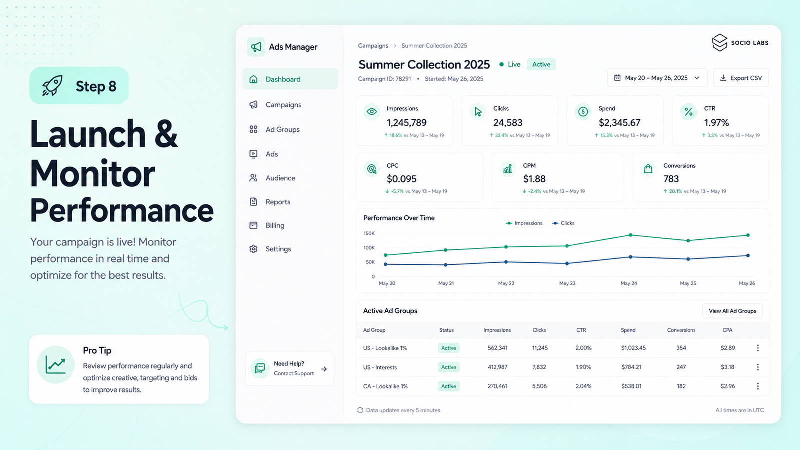 Ads Manager dashboard showing Step 8, "Launch & Monitor Performance," for the live "Summer Collection 2025" campaign, with metric cards (impressions, clicks, spend, CTR, CPC, CPM, conversions), a performance trend chart, and a table of active ad groups.