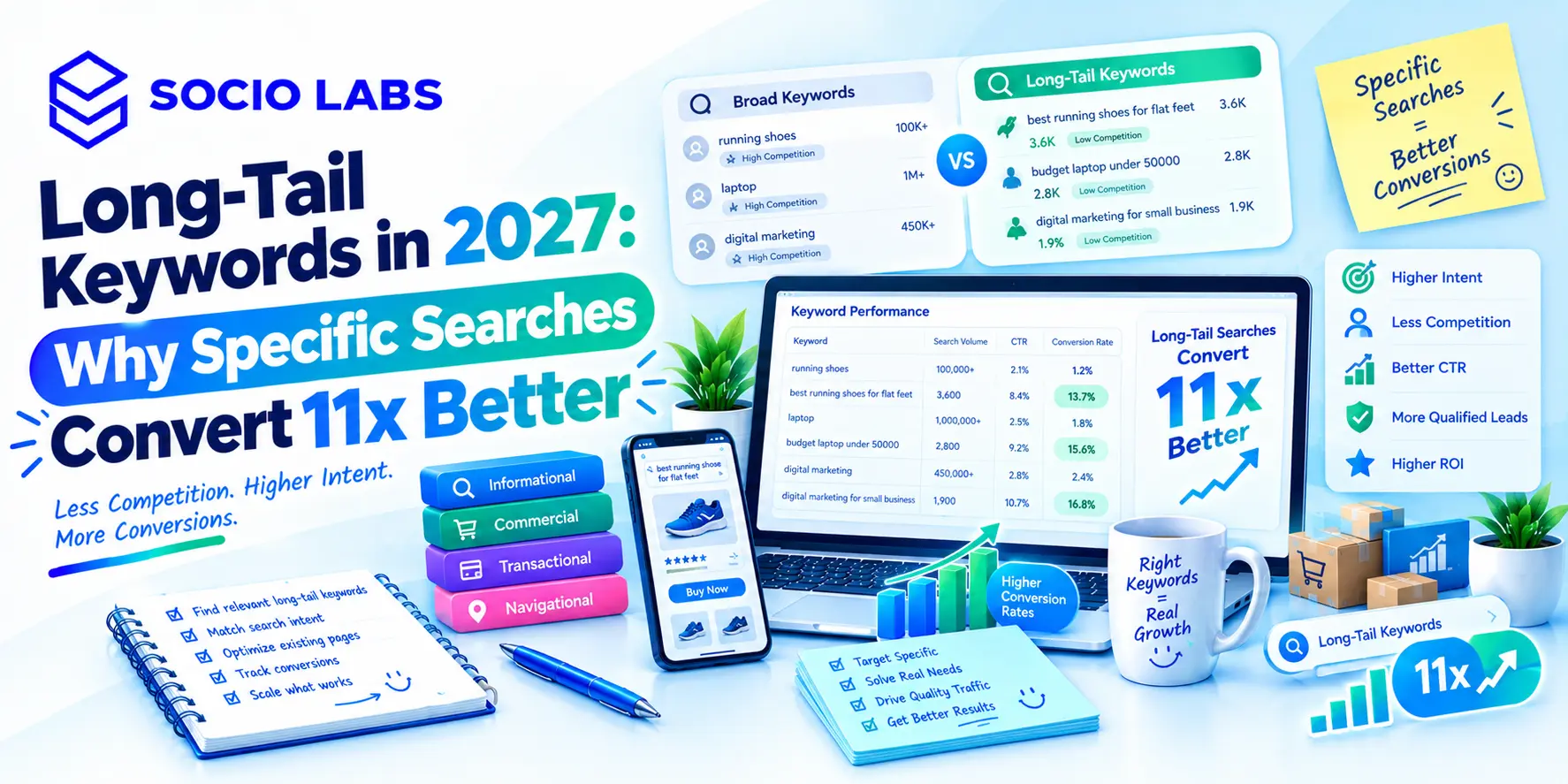 long tail keywords strategy 2027 SocioLabs - Performance Marketing company in India, Performance Marketing Agency